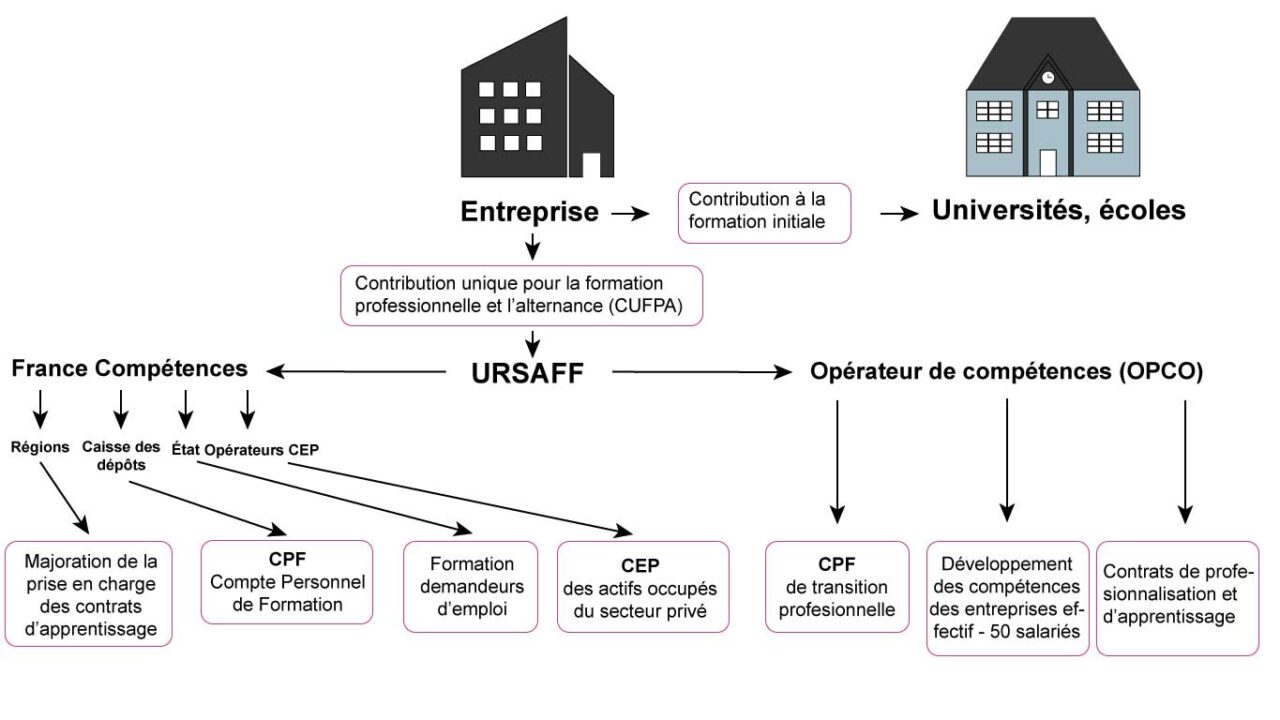 Comment Financer Ma Formation Professionnelle Pluvian Formation